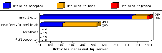 Articles received by server