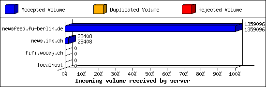 Incoming volume received by server