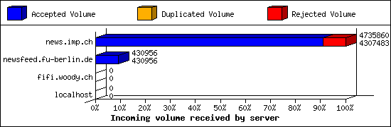 Incoming volume received by server