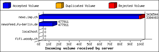 Incoming volume received by server