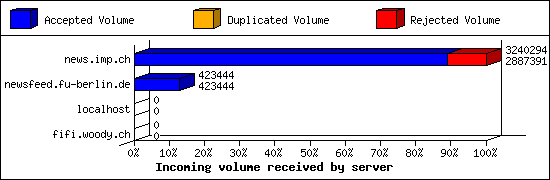 Incoming volume received by server