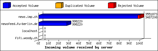 Incoming volume received by server