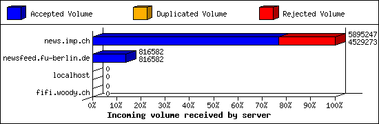 Incoming volume received by server