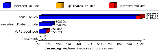 Incoming volume received by server