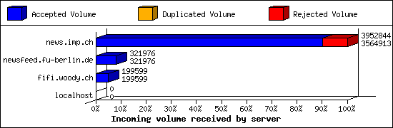 Incoming volume received by server