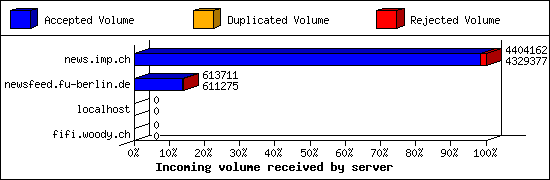 Incoming volume received by server