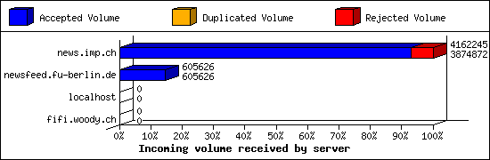 Incoming volume received by server