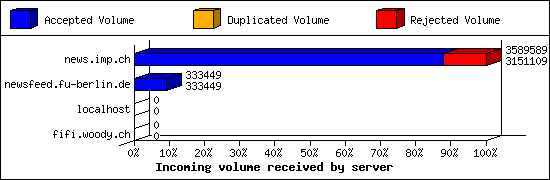 Incoming volume received by server