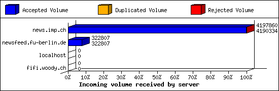 Incoming volume received by server
