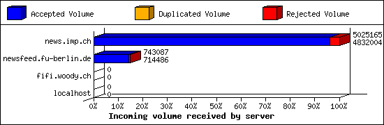 Incoming volume received by server