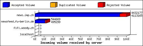 Incoming volume received by server