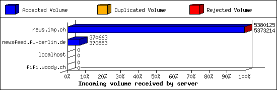 Incoming volume received by server