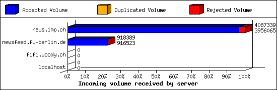 Incoming volume received by server