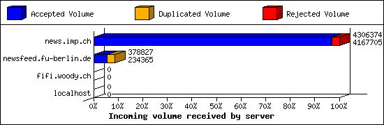 Incoming volume received by server