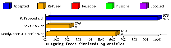 Outgoing feeds (innfeed) by articles