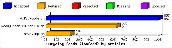 Outgoing feeds (innfeed) by articles