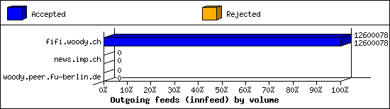 Outgoing feeds (innfeed) by volume